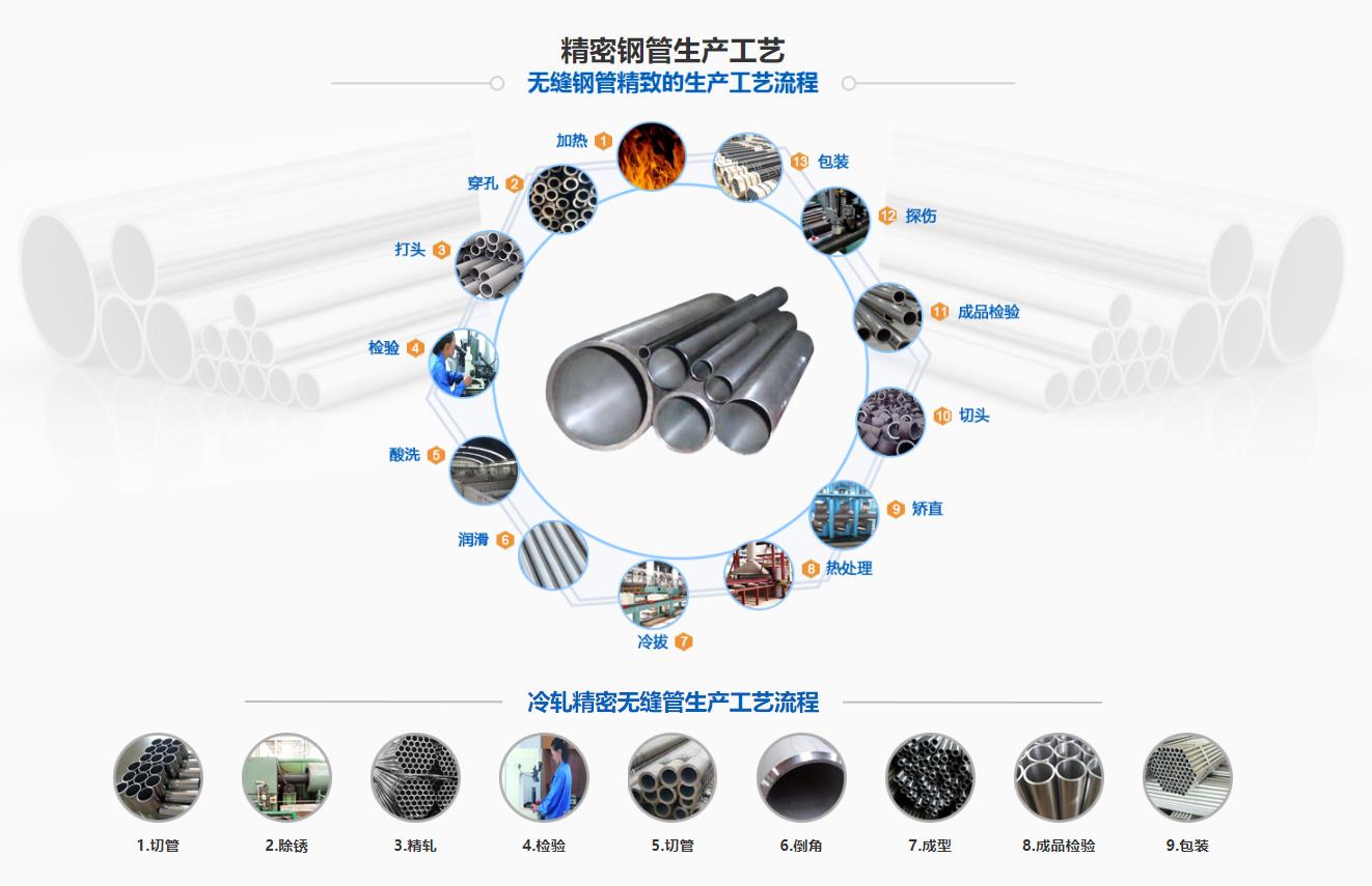 <a href=http://m.csyshunche.com target=_blank class=infotextkey>精密光亮管</a>生產(chǎn)工藝流程圖